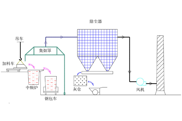 電爐除塵器密閉罩用哪種形式最合適