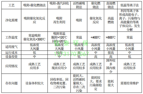 橡膠廠配料、煉膠及硫化廢氣除塵器的選用